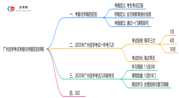 广州自学考试考籍与学籍区别详解(2025年最新定义)思维导图