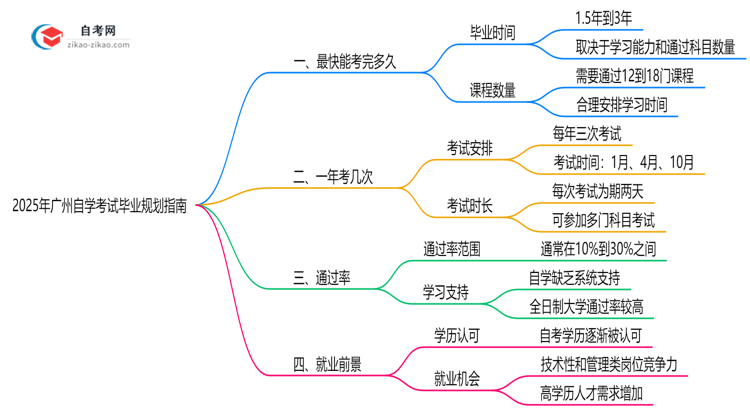 广州自学考试最快几年能考完？2025年毕业规划指南思维导图