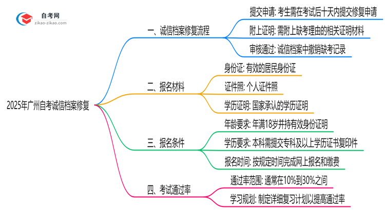 广州自考诚信档案异常如何修复？2025年处理指南思维导图