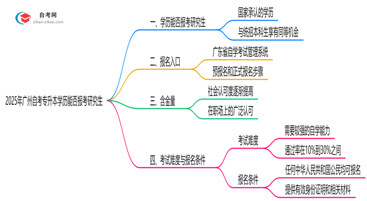 广州自考专升本学历能否报考研究生?2025年考研政策解读思维导图
