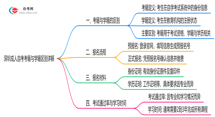 深圳成人自考考籍与学籍区别详解（2025年最新定义）思维导图