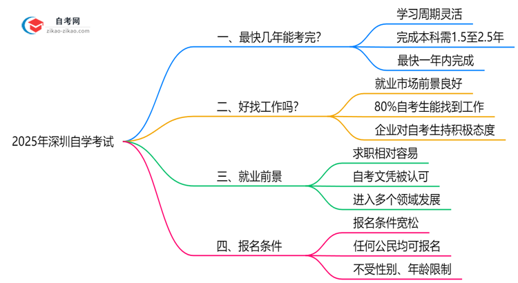 深圳自学考试最快几年能考完？2025年毕业规划指南思维导图