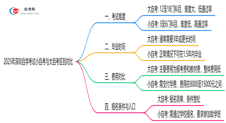 2025年深圳自学考试小自考与大自考区别对比(毕业难度/费用)思维导图
