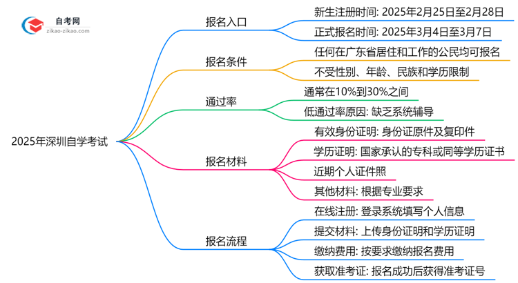 2025年深圳10月自学考试官方报名入口开放时间公告思维导图