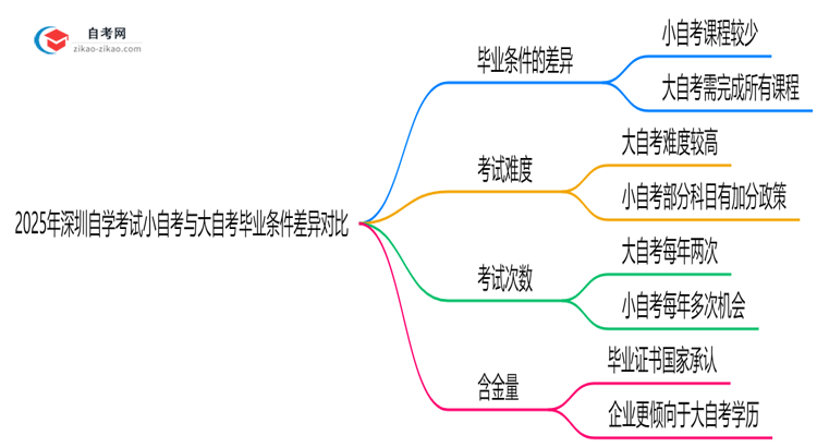 2025年深圳自学考试小自考与大自考毕业条件差异对比思维导图