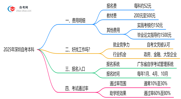 2025年深圳自考本科费用明细表(附省钱备考攻略)思维导图