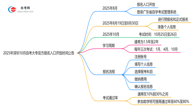 2025年深圳10月自考大专官方报名入口开放时间公告思维导图