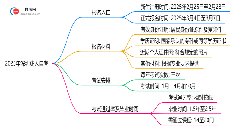 2025年深圳10月成人自考官方报名入口开放时间公告思维导图