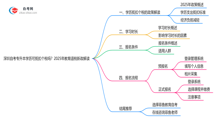 深圳自考专升本学历可抵扣个税吗？2025年教育退税新政解读思维导图