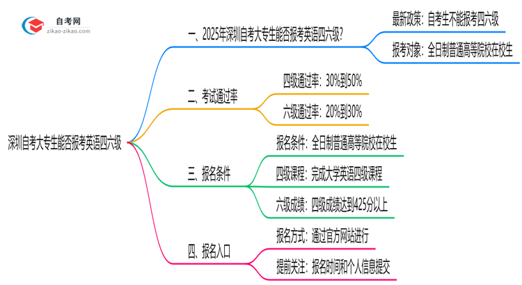 深圳自考大专生能否报考英语四六级？2025年考试资格说明思维导图