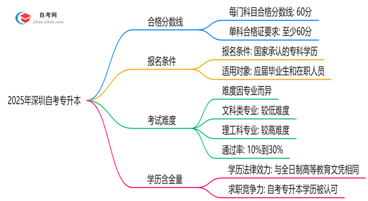 深圳自考专升本各科目合格分数线是多少?2025年评分标准思维导图