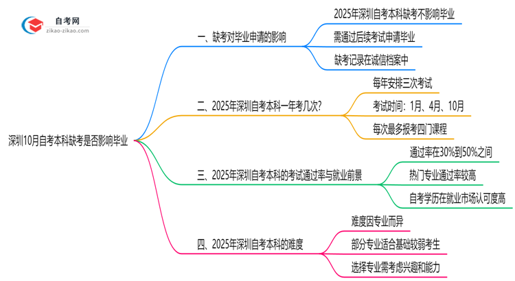 深圳10月自考本科缺考是否影响毕业?2025年缺考处理规则思维导图