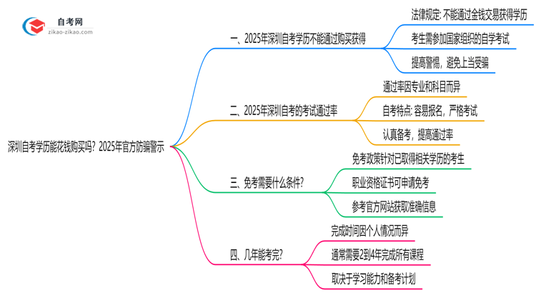 深圳自考学历能花钱购买吗?2025年官方防骗警示思维导图