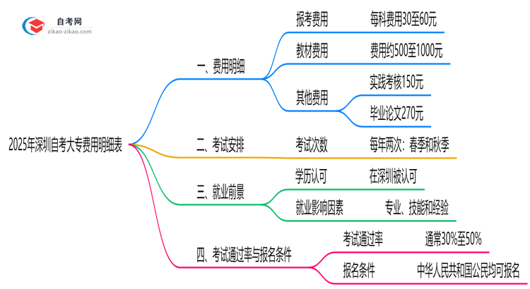 2025年深圳自考大专费用明细表(附省钱备考攻略)思维导图