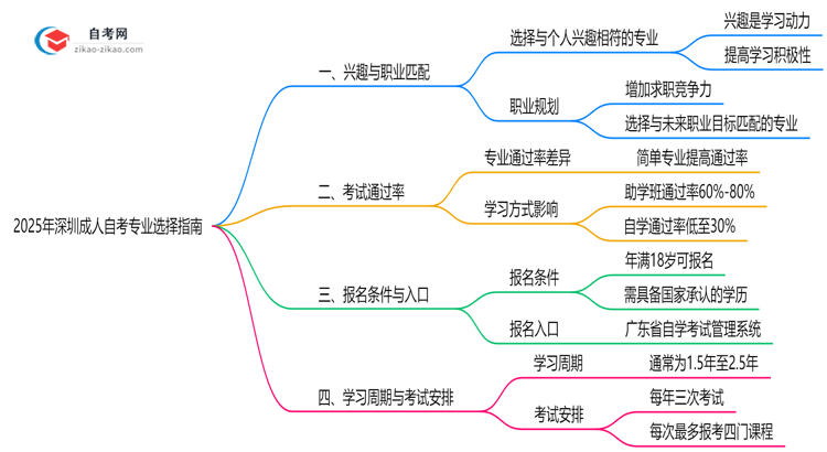 2025年深圳成人自考专业选择指南(性格/职业匹配法)思维导图