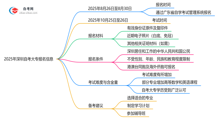 2025年深圳10月自考大专报名时间公布(附抢报攻略)思维导图