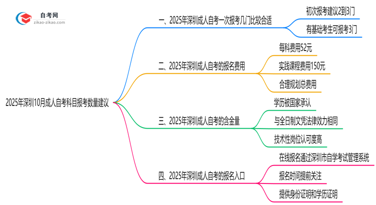 2025年深圳10月成人自考科目报考数量建议（高效备考方案）思维导图