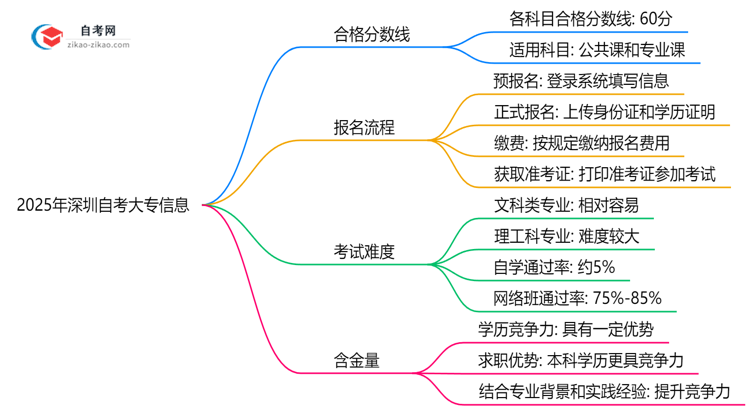 深圳自考大专各科目合格分数线是多少?2025年评分标准思维导图