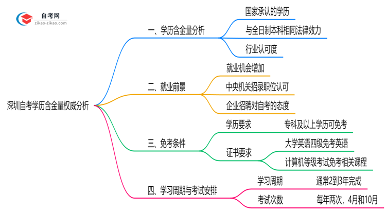 深圳自考学历含金量权威分析:2025年就业竞争力解读思维导图