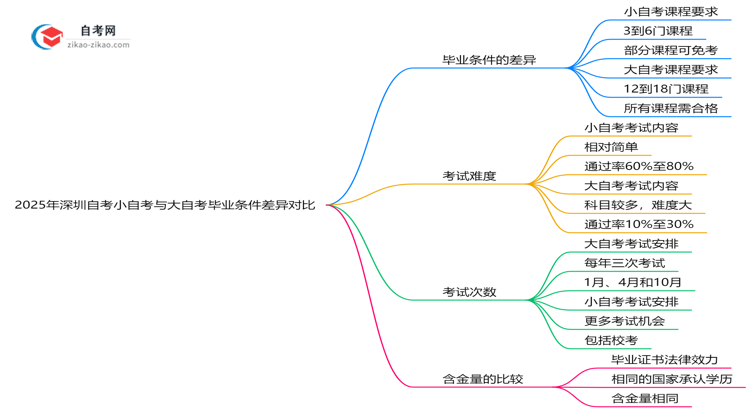 2025年深圳自考小自考与大自考毕业条件差异对比思维导图