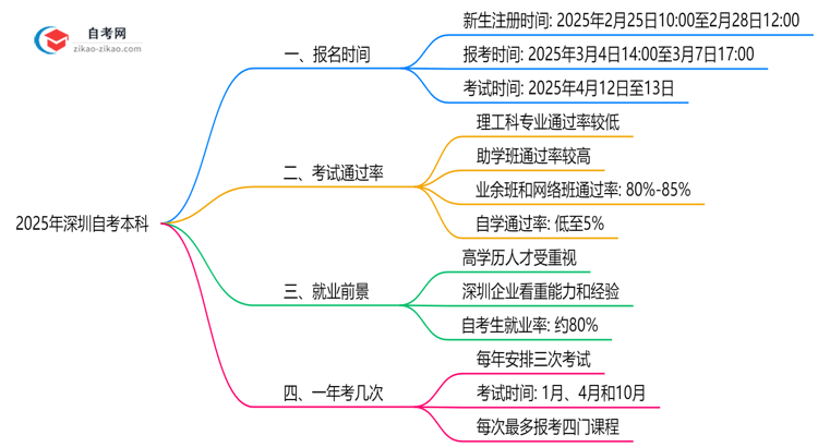 深圳自考本科全年可报名吗？2025年报考时间节点说明思维导图