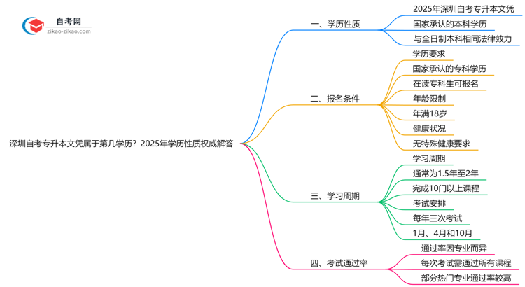 深圳自考专升本文凭属于第几学历？2025年学历性质权威解答思维导图