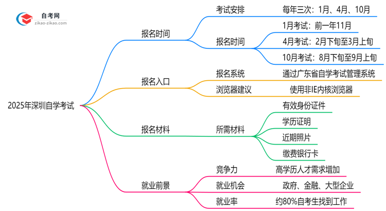 深圳自学考试全年可报名吗?2025年报考时间节点说明思维导图