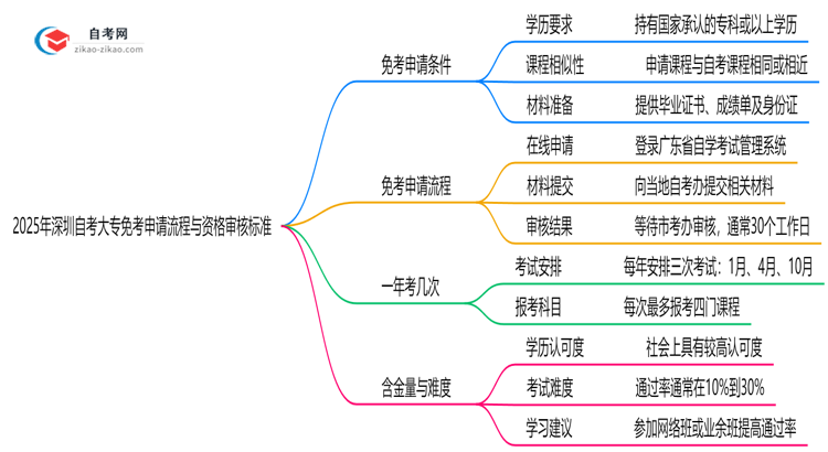 2025年深圳自考大专免考申请流程与资格审核标准思维导图
