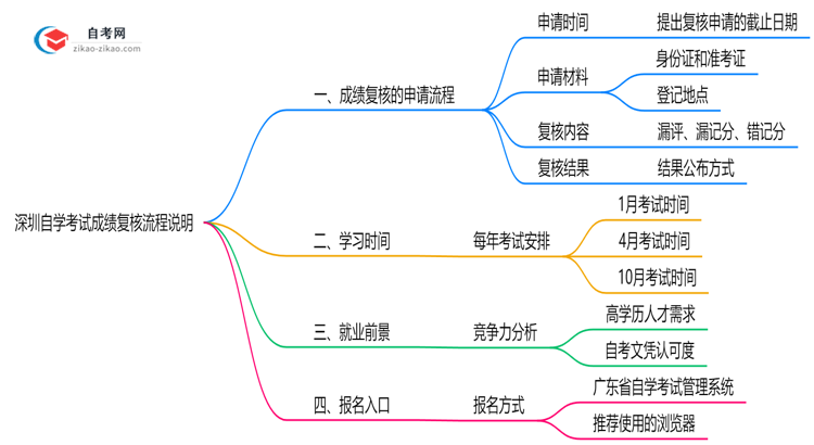 深圳自学考试成绩复核流程说明(2025年申诉时限及方法)思维导图