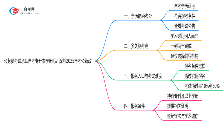 公务员考试承认自考专升本学历吗?深圳2025年考公新政思维导图