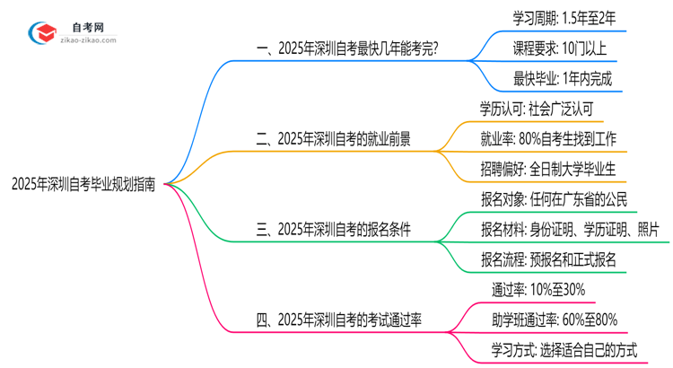 深圳自考最快几年能考完?2025年毕业规划指南思维导图