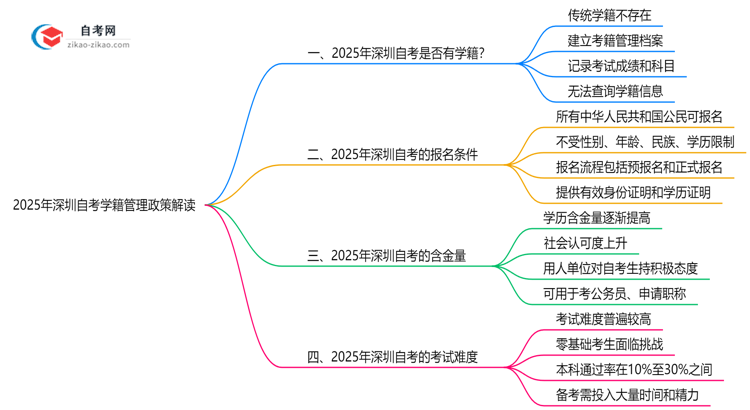 深圳自考是否注册学籍?2025年学籍管理政策解读思维导图