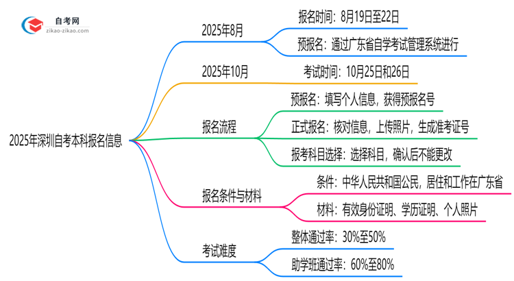 2025年深圳10月自考本科报名时间公布(附抢报攻略)思维导图