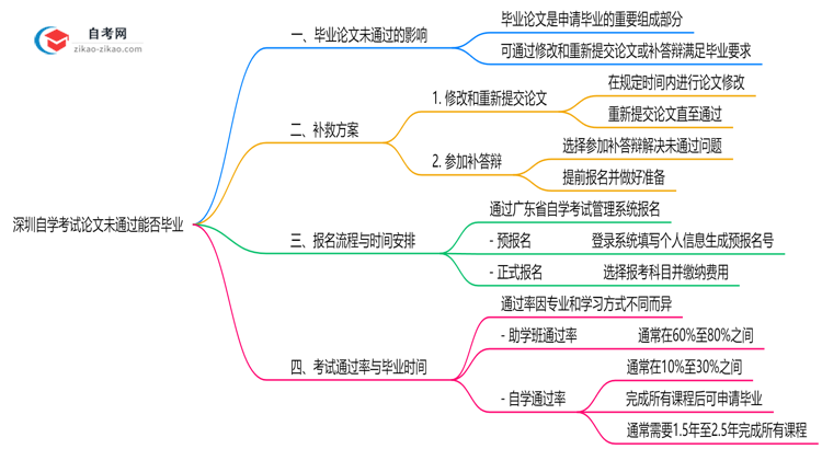 深圳自学考试论文未通过能否毕业？2025年答辩补救方案思维导图