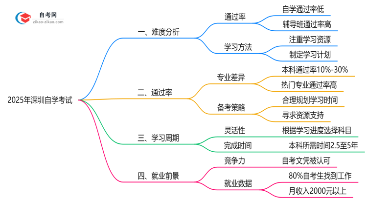 2025年深圳10月自学考试难度预测及备考策略推荐思维导图