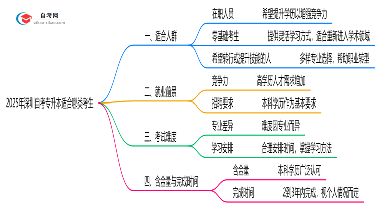 2025年深圳10月自考专升本适合哪类考生?人群匹配指南思维导图