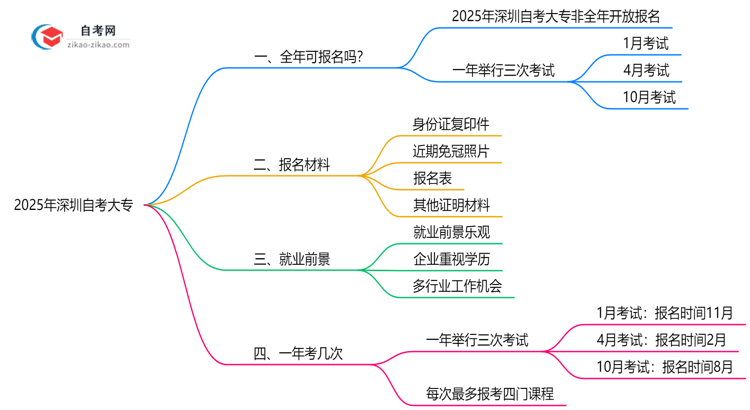 深圳自考大专全年可报名吗？2025年报考时间节点说明思维导图