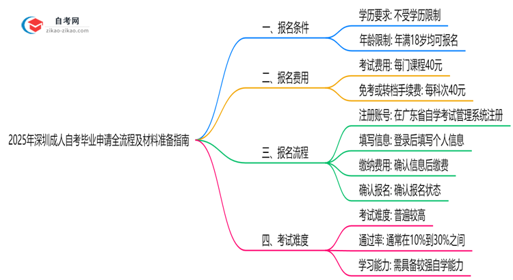 2025年深圳成人自考毕业申请全流程及材料准备指南思维导图