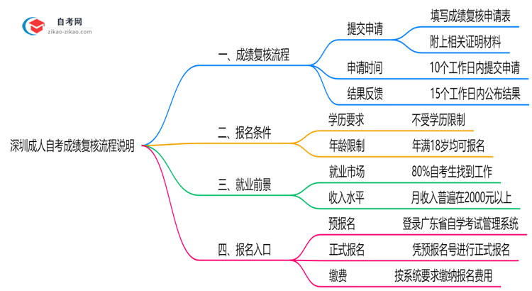 深圳成人自考成绩复核流程说明(2025年申诉时限及方法)思维导图
