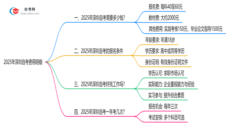 【保姆级】2025年深圳自考费用明细表(附省钱备考攻略)