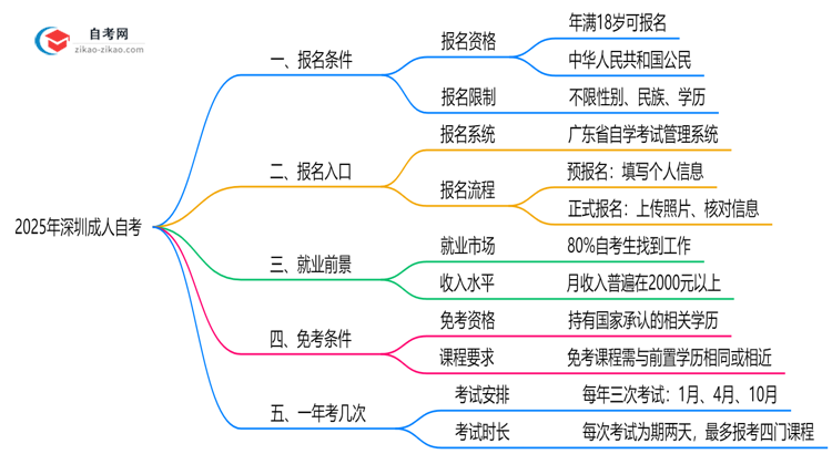 2025年深圳10月成人自考报名条件详解(最新政策解读)思维导图