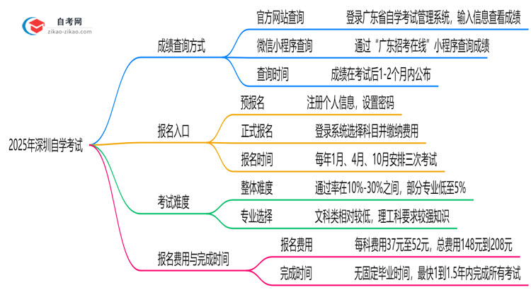 2025年深圳10月自学考试成绩查询方式与时间公布思维导图