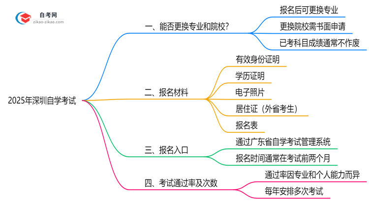 2025年深圳自学考试报名后能否更换专业及主考院校?思维导图