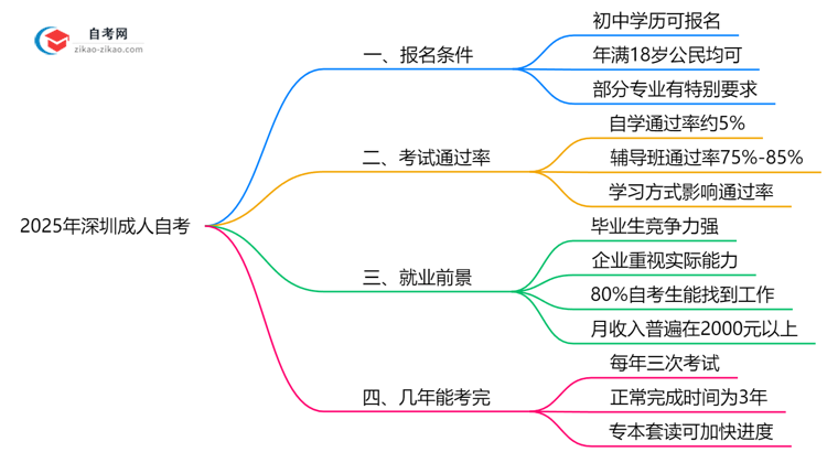 初中学历能报深圳成人自考吗？2025年报名条件放宽说明思维导图