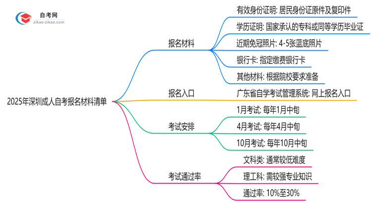 2025年深圳10月成人自考报名材料清单(附常见问题解答)思维导图