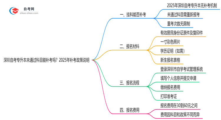深圳自考专升本未通过科目能补考吗?2025年补考政策说明思维导图