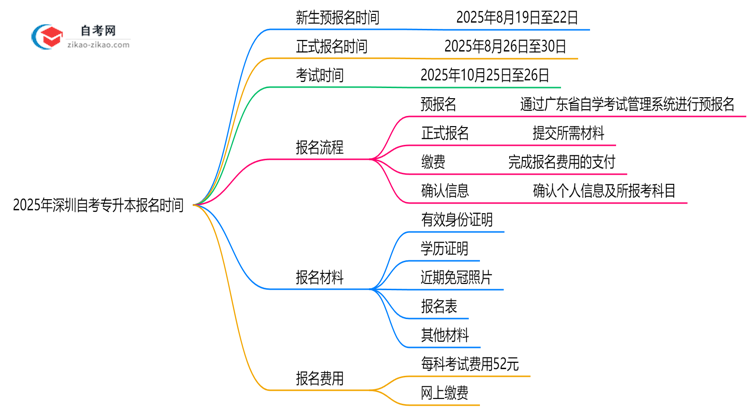 2025年深圳10月自考专升本报名时间公布(附抢报攻略)思维导图
