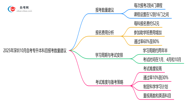 2025年深圳10月自考专升本科目报考数量建议(高效备考方案)思维导图