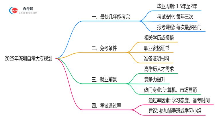 深圳自考大专最快几年能考完?2025年毕业规划指南思维导图