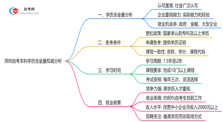 深圳自考本科学历含金量权威分析:2025年就业竞争力解读思维导图